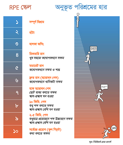 RPE পরিমাপ করা জরুরী